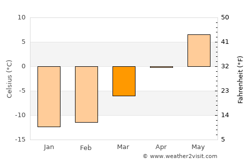 Segezha average temperature in March