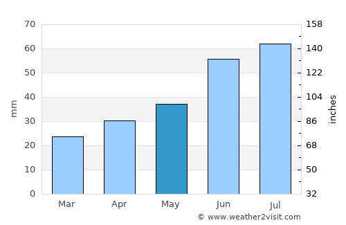 Segezha average rain in May