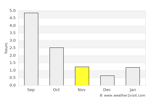 Segezha average rain in November