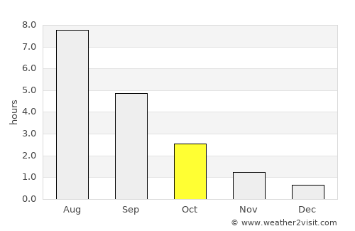 Segezha average rain in October
