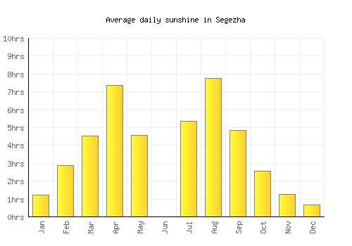 Segezha average daily sunshine chart