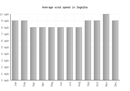 Segezha average winspeed by month (mph)
