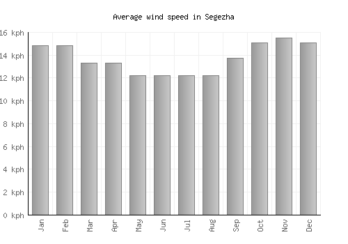 Segezha average winspeed by month (km/h)