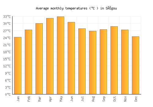Ségou average temperature chart (Celsius)