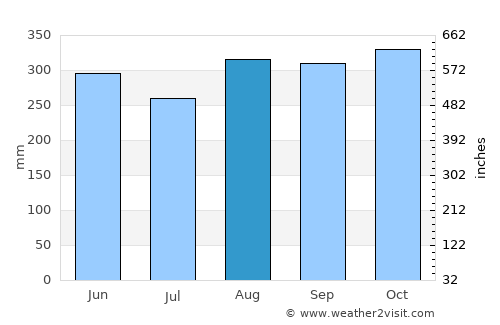 Segovia average rain in August