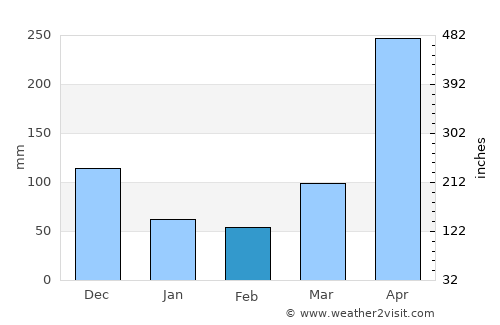 Segovia average rain in February