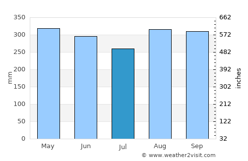 Segovia average rain in July