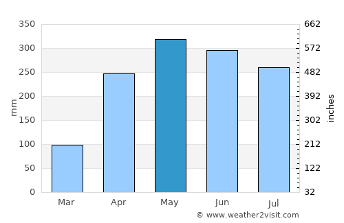 Segovia average rain in May