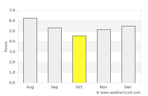 Segovia average rain in October