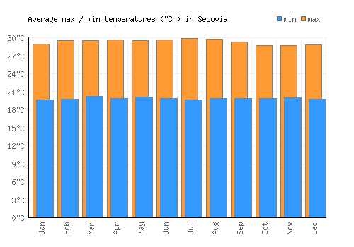 Segovia average minimum / maximum temperatures (Celsius)