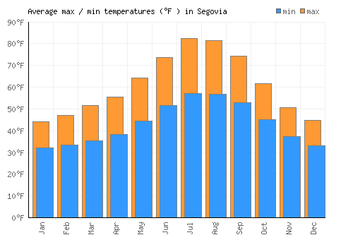 Segovia average minimum / maximum temperatures (Fahrenheit)