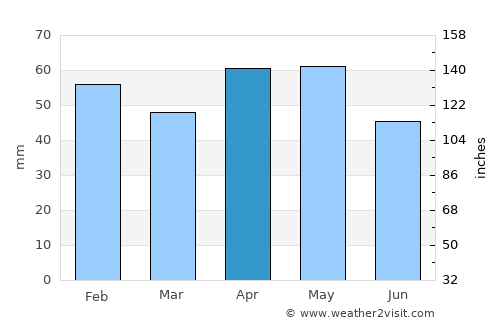 Segovia average rain in April