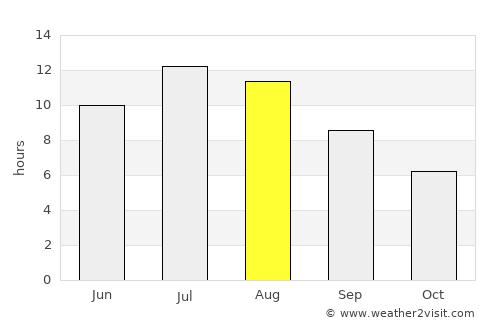 Segovia average rain in August