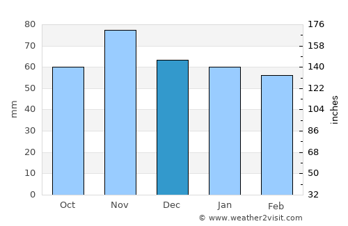 Segovia average rain in December