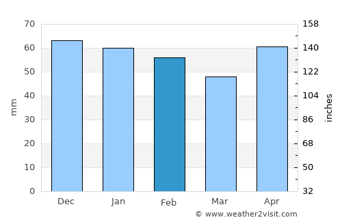 Segovia average rain in February
