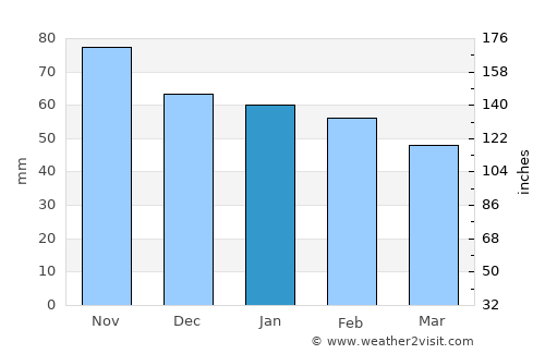 Segovia average rain in January