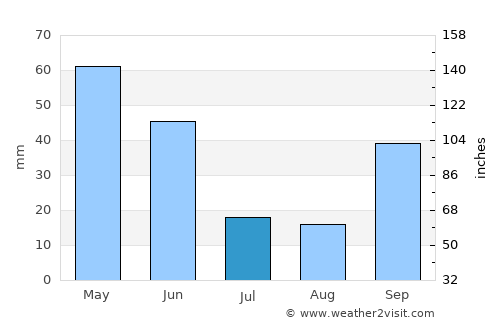 Segovia average rain in July