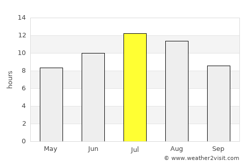 Segovia average rain in July