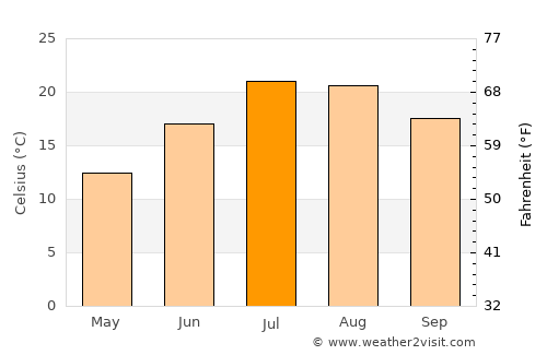 Segovia average temperature in July