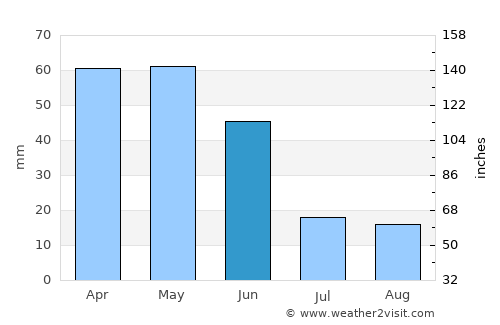 Segovia average rain in June