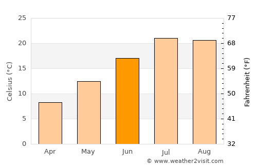 Segovia average temperature in June