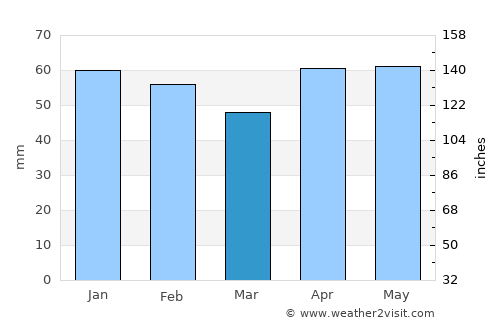 Segovia average rain in March