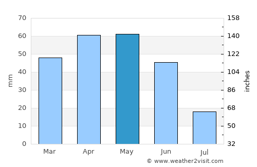 Segovia average rain in May