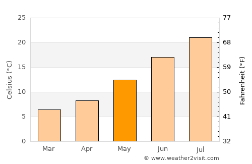 Segovia average temperature in May