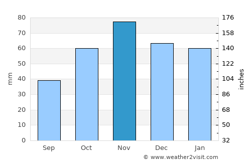 Segovia average rain in November