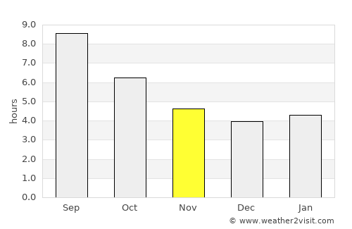 Segovia average rain in November