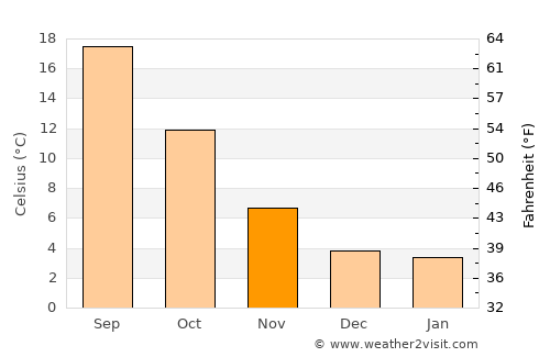 Segovia average temperature in November