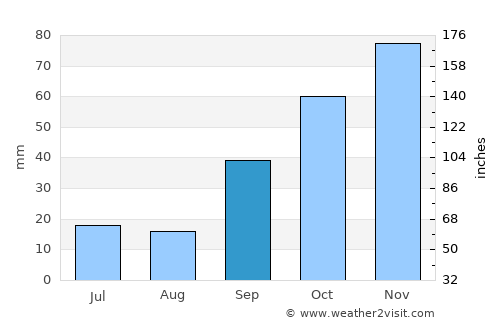 Segovia average rain in September