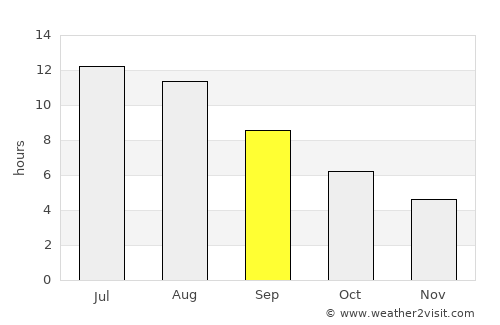Segovia average rain in September