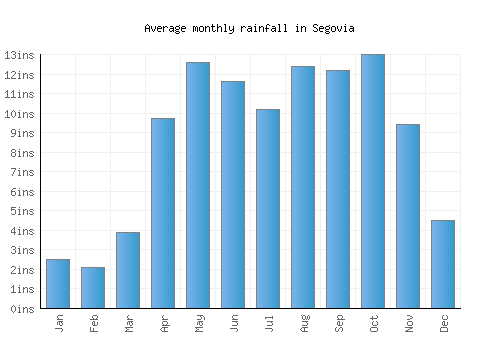 Segovia monthly rainfall chart (inches)