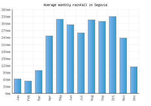 Segovia monthly rainfall chart (mm)
