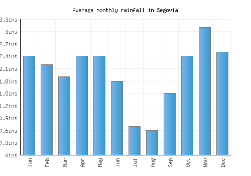 Segovia monthly rainfall chart (inches)