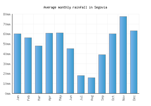 Segovia monthly rainfall chart (mm)