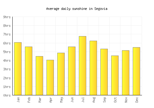 Segovia average daily sunshine chart