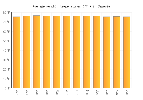 Segovia average temperature chart (Fahrenheit)