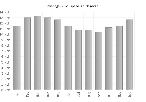 Segovia average winspeed by month (km/h)
