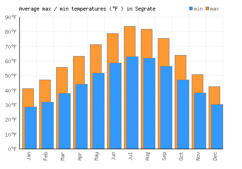 Segrate average minimum / maximum temperatures (Fahrenheit)