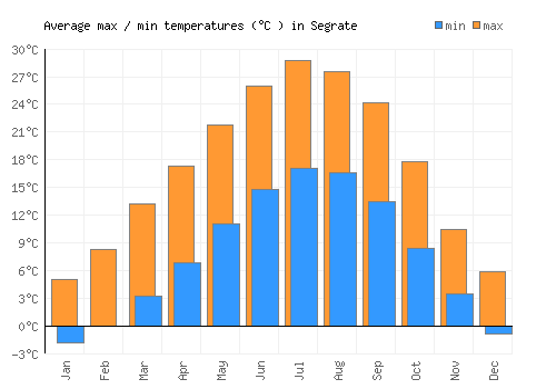Segrate average minimum / maximum temperatures (Celsius)