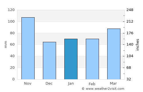 Segrate average rain in January