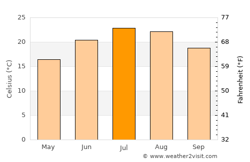 Segrate average temperature in July