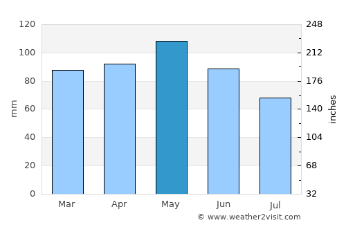 Segrate average rain in May