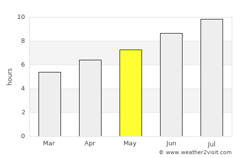 Segrate average rain in May