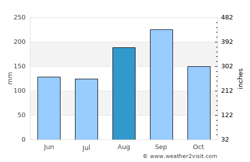 Séguéla average rain in August