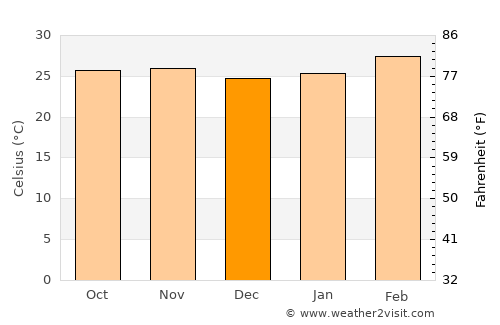 Séguéla average temperature in December