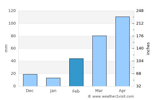 Séguéla average rain in February