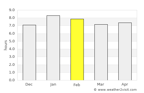 Séguéla average rain in February